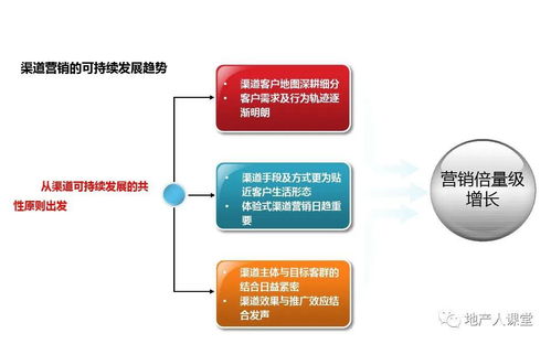營銷 2020年房地產項目渠道營銷創新建議報告ppt